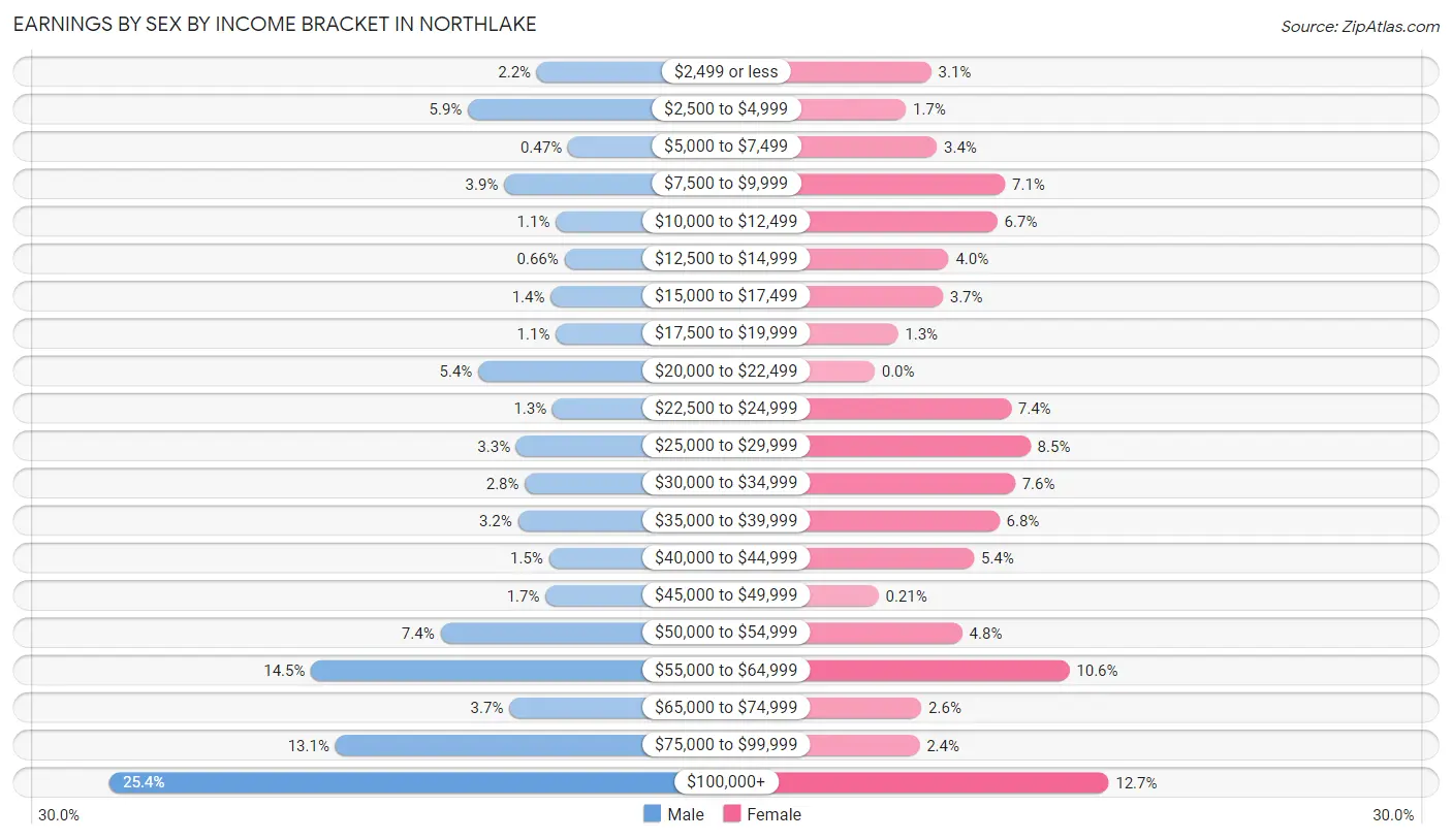 Earnings by Sex by Income Bracket in Northlake