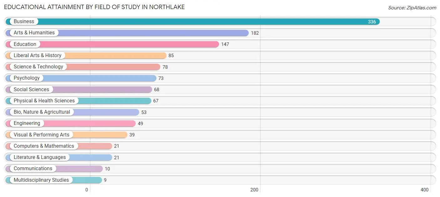 Educational Attainment by Field of Study in Northlake