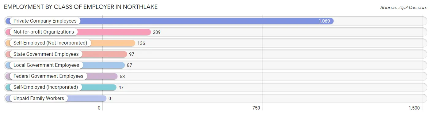 Employment by Class of Employer in Northlake