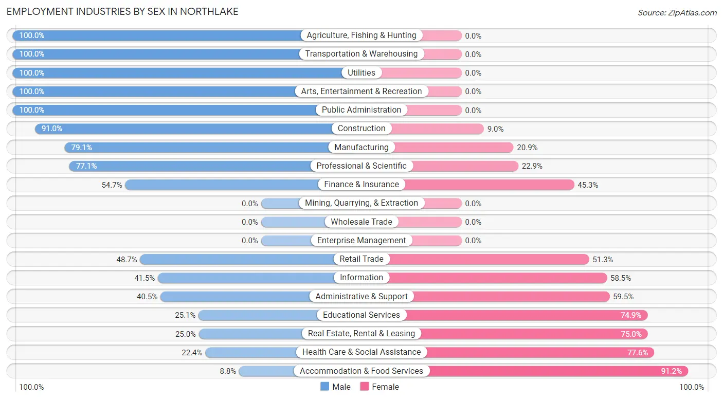 Employment Industries by Sex in Northlake