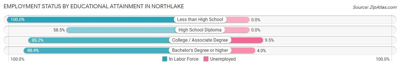 Employment Status by Educational Attainment in Northlake