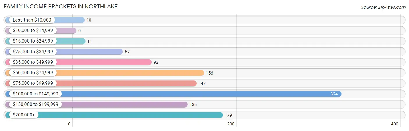 Family Income Brackets in Northlake