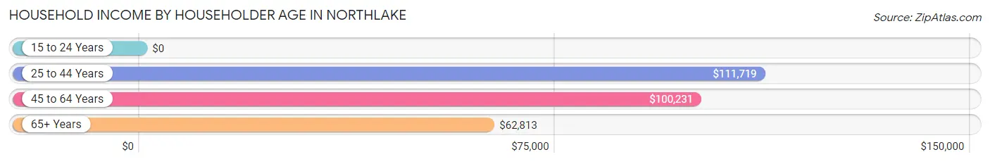 Household Income by Householder Age in Northlake