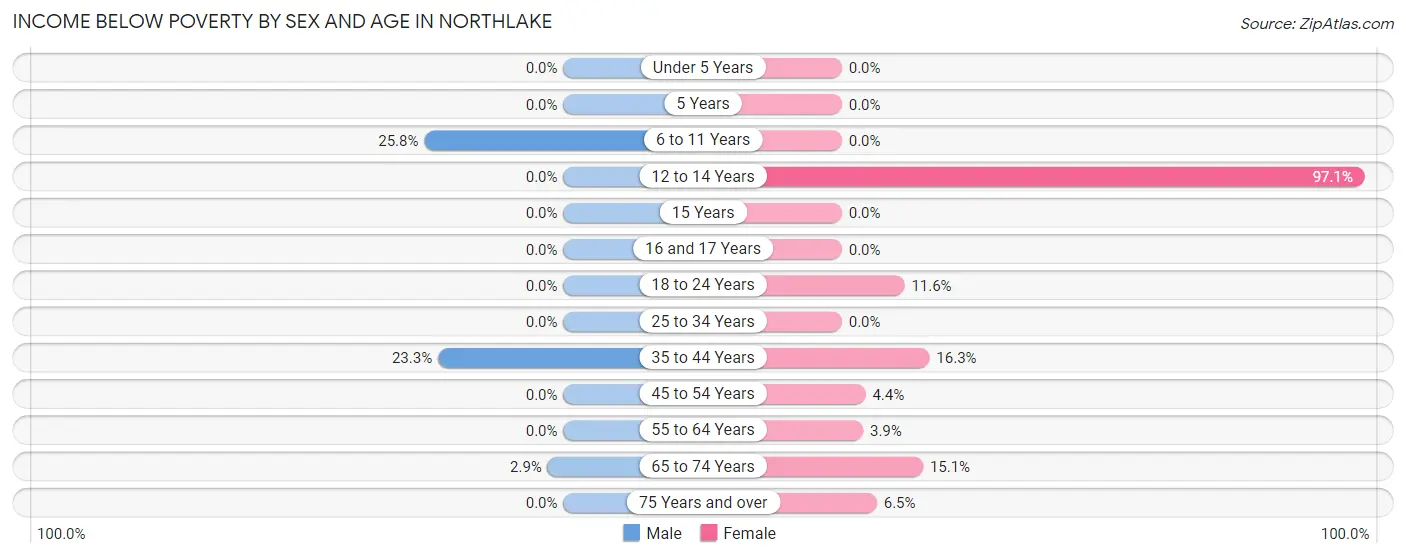 Income Below Poverty by Sex and Age in Northlake