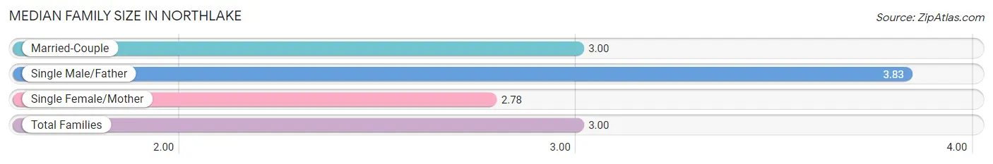 Median Family Size in Northlake