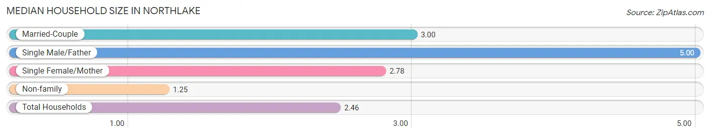 Median Household Size in Northlake