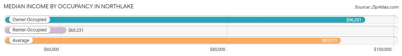 Median Income by Occupancy in Northlake