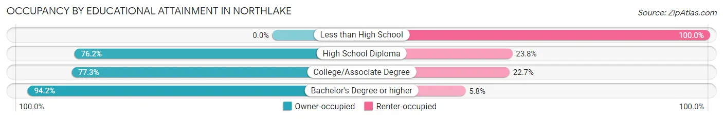 Occupancy by Educational Attainment in Northlake