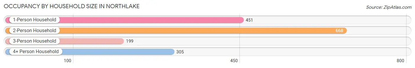 Occupancy by Household Size in Northlake