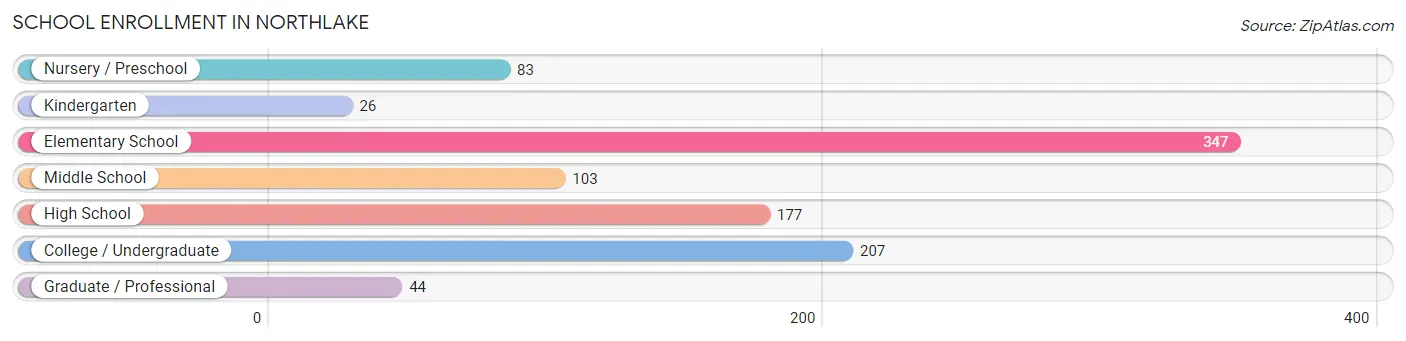 School Enrollment in Northlake