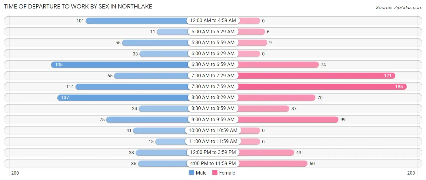 Time of Departure to Work by Sex in Northlake