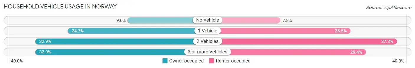 Household Vehicle Usage in Norway