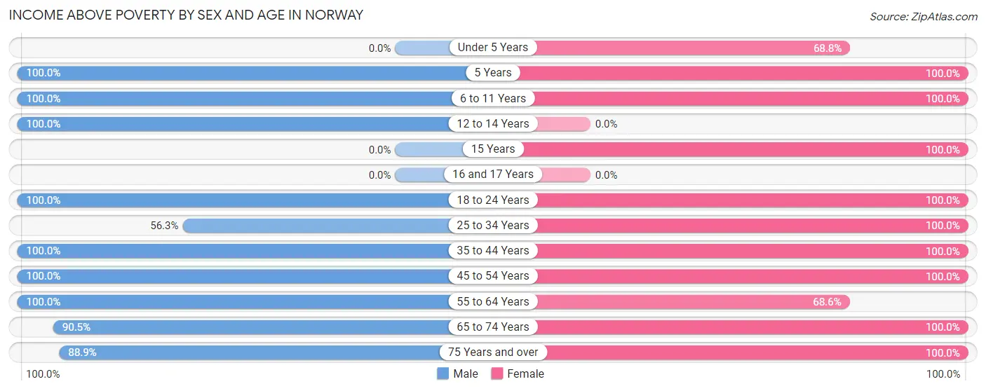 Income Above Poverty by Sex and Age in Norway