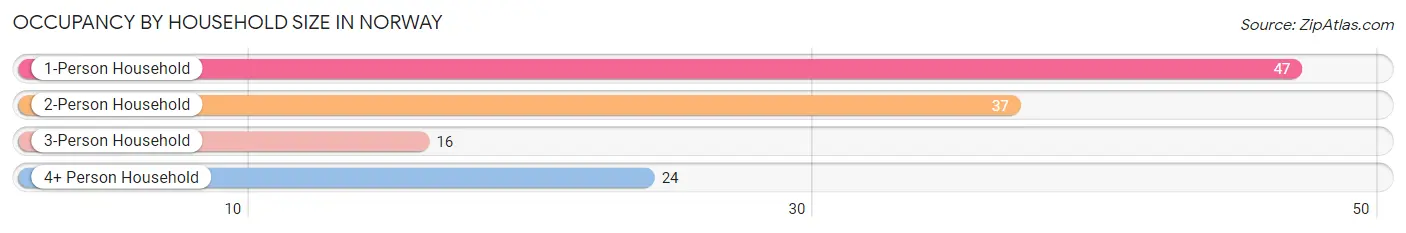 Occupancy by Household Size in Norway