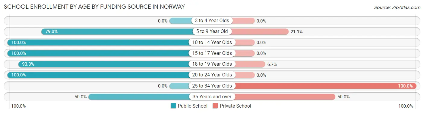 School Enrollment by Age by Funding Source in Norway