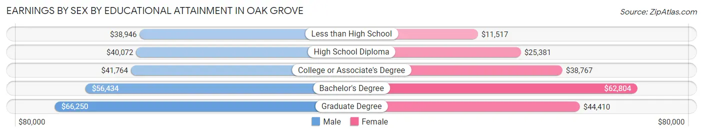 Earnings by Sex by Educational Attainment in Oak Grove