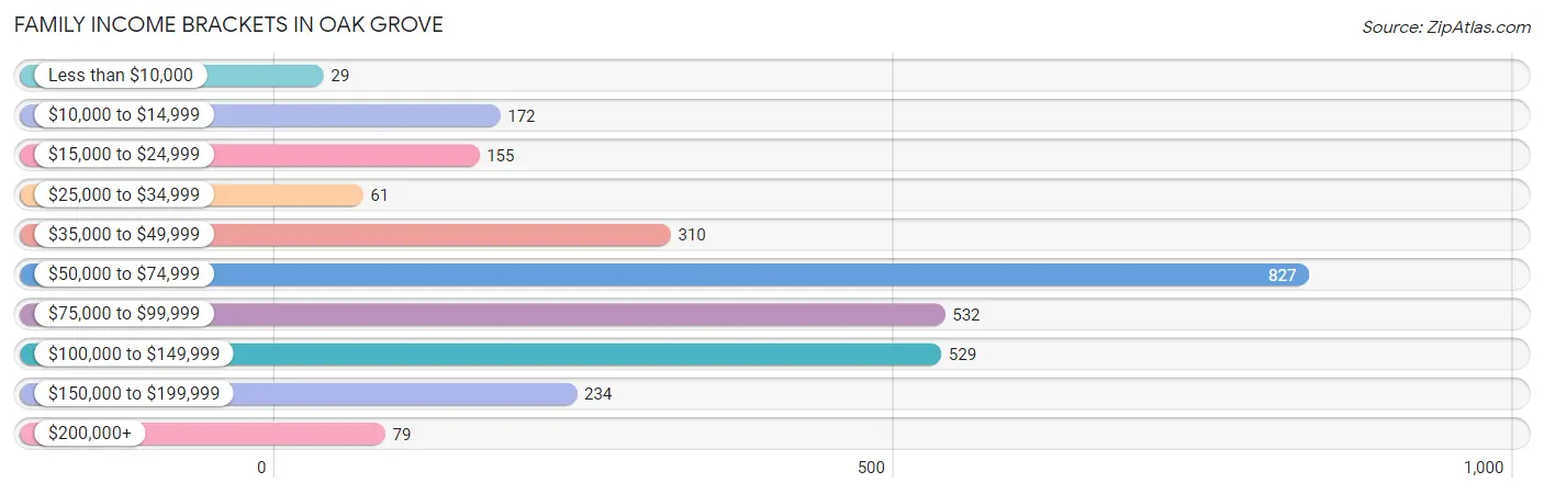 Family Income Brackets in Oak Grove