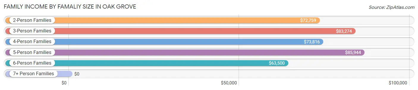 Family Income by Famaliy Size in Oak Grove