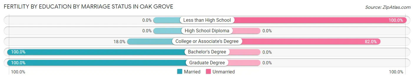 Female Fertility by Education by Marriage Status in Oak Grove