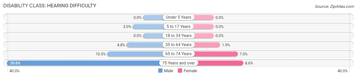 Disability in Oak Grove: <span>Hearing Difficulty</span>