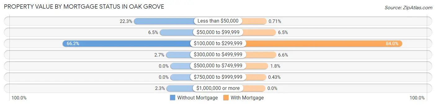 Property Value by Mortgage Status in Oak Grove