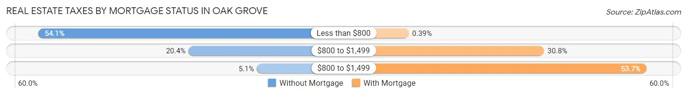 Real Estate Taxes by Mortgage Status in Oak Grove