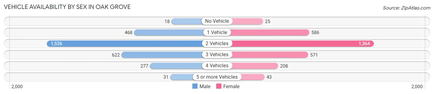 Vehicle Availability by Sex in Oak Grove