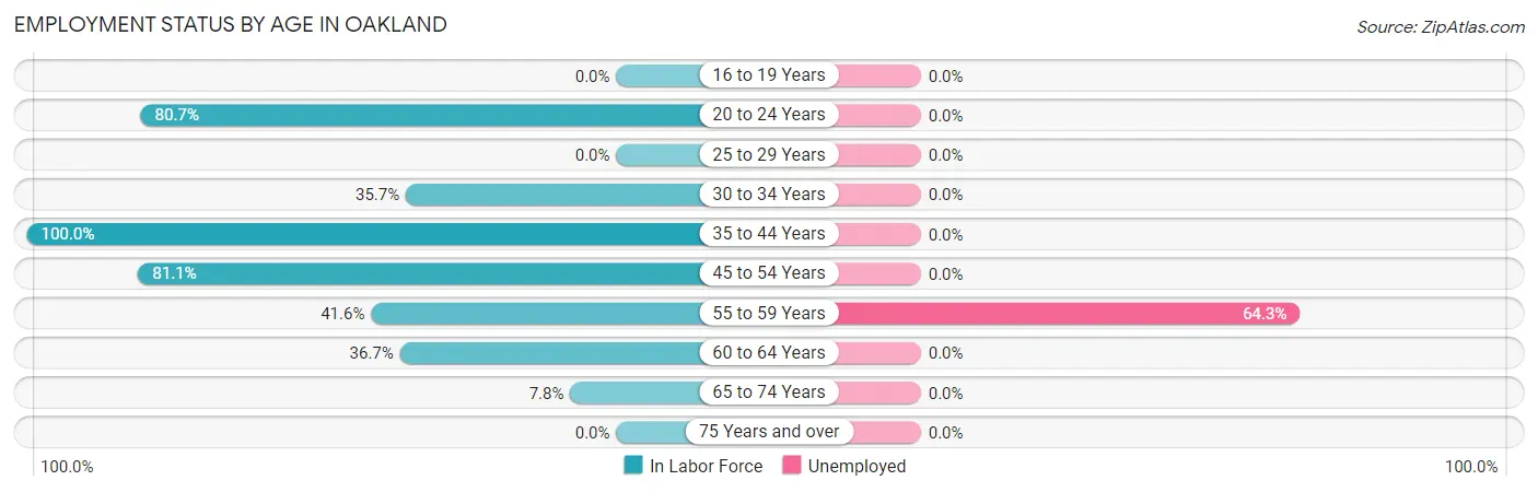 Employment Status by Age in Oakland