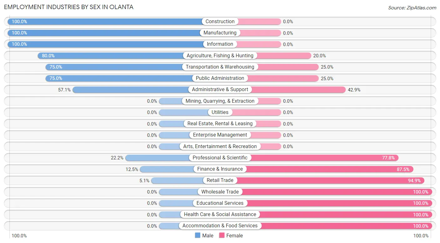 Employment Industries by Sex in Olanta