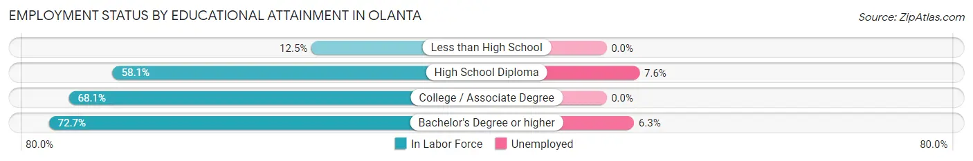 Employment Status by Educational Attainment in Olanta