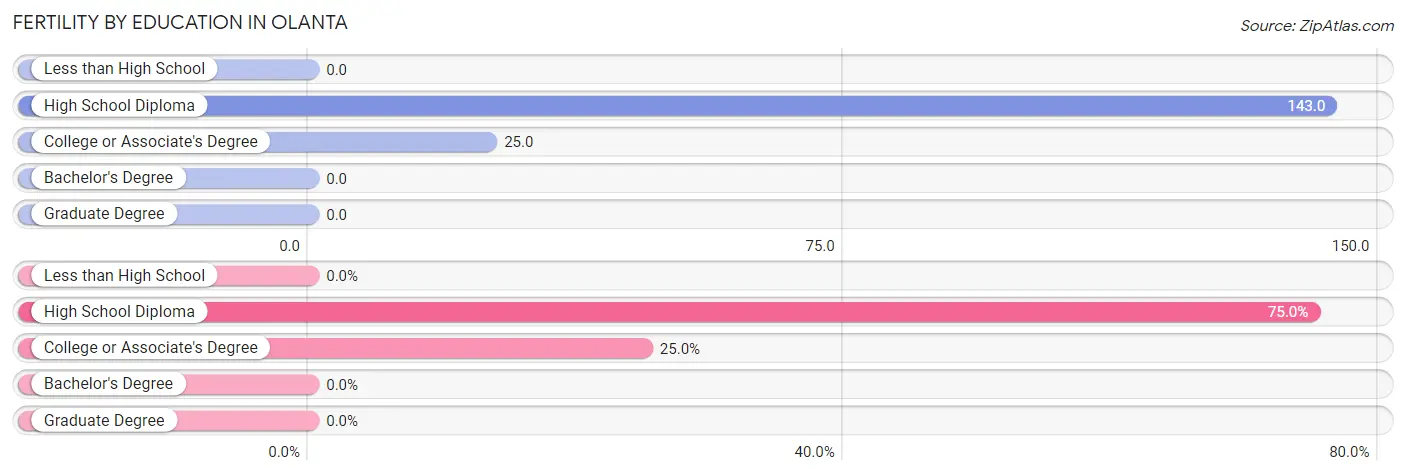 Female Fertility by Education Attainment in Olanta