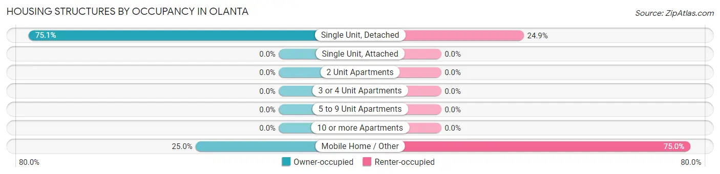 Housing Structures by Occupancy in Olanta