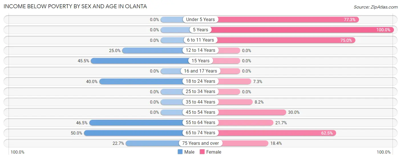 Income Below Poverty by Sex and Age in Olanta