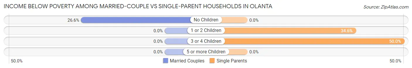 Income Below Poverty Among Married-Couple vs Single-Parent Households in Olanta