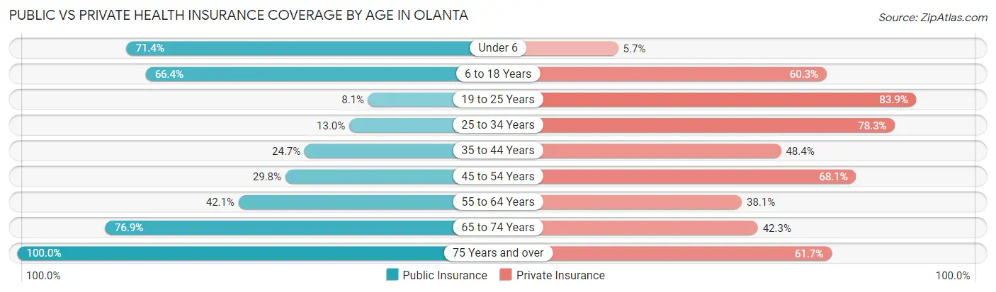 Public vs Private Health Insurance Coverage by Age in Olanta