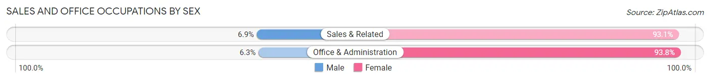 Sales and Office Occupations by Sex in Olanta