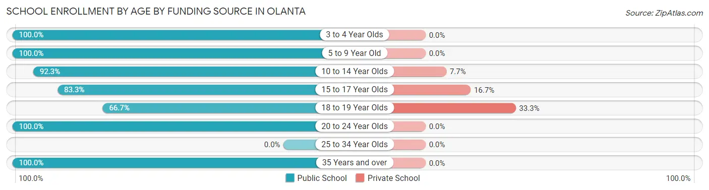 School Enrollment by Age by Funding Source in Olanta