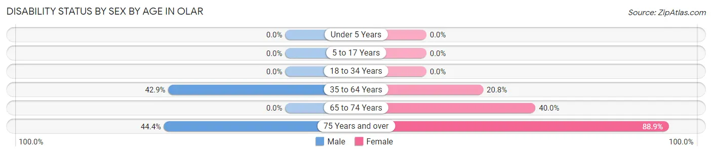 Disability Status by Sex by Age in Olar