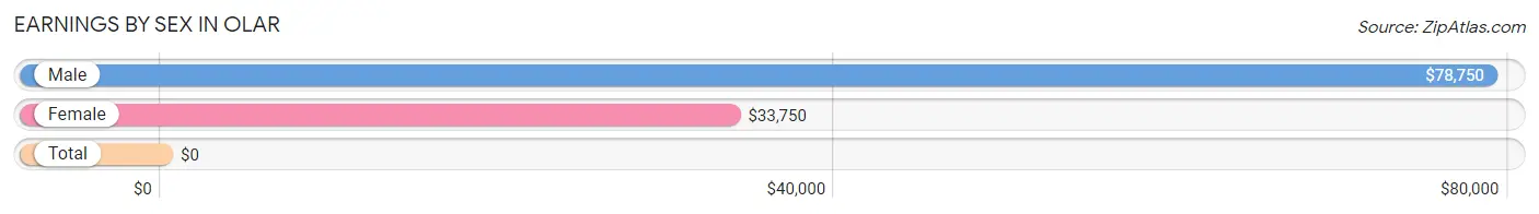 Earnings by Sex in Olar