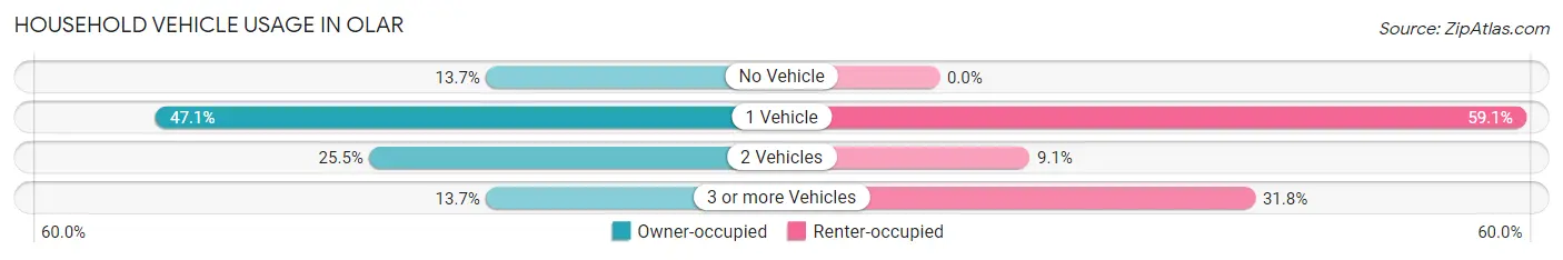 Household Vehicle Usage in Olar