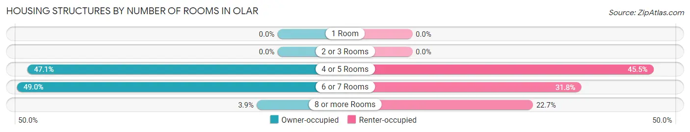 Housing Structures by Number of Rooms in Olar