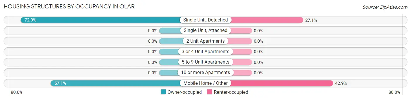 Housing Structures by Occupancy in Olar