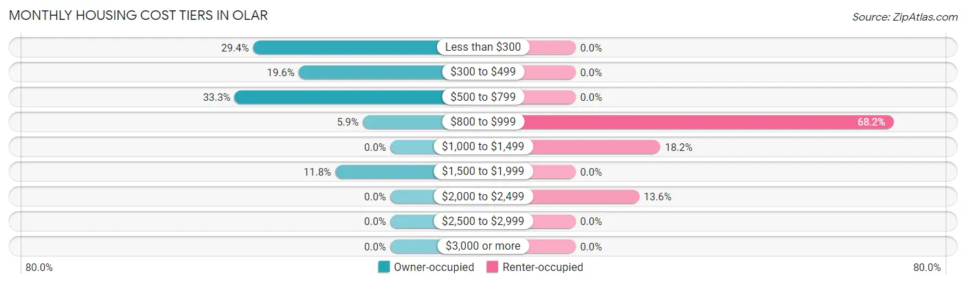Monthly Housing Cost Tiers in Olar