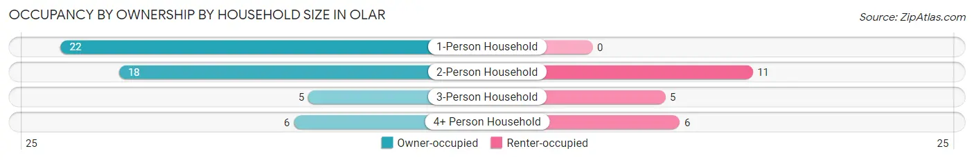 Occupancy by Ownership by Household Size in Olar