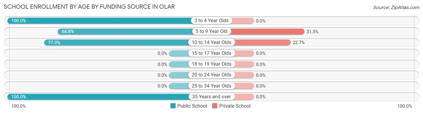 School Enrollment by Age by Funding Source in Olar