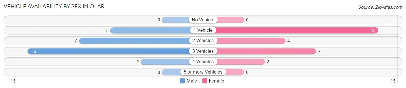 Vehicle Availability by Sex in Olar