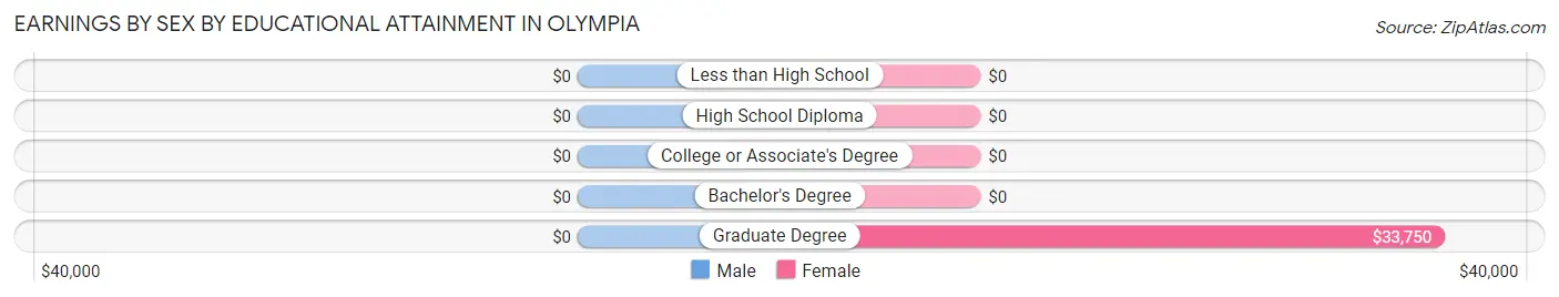 Earnings by Sex by Educational Attainment in Olympia