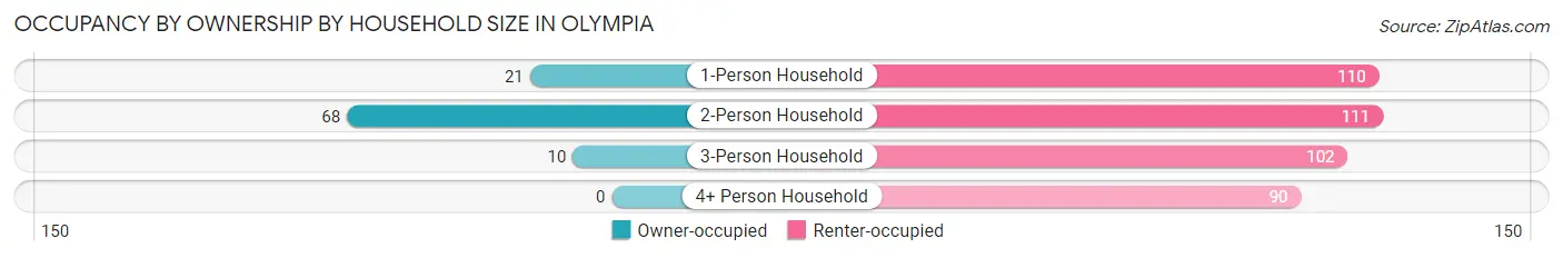 Occupancy by Ownership by Household Size in Olympia
