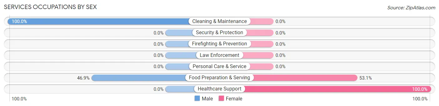 Services Occupations by Sex in Olympia