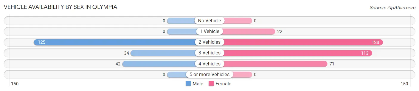Vehicle Availability by Sex in Olympia
